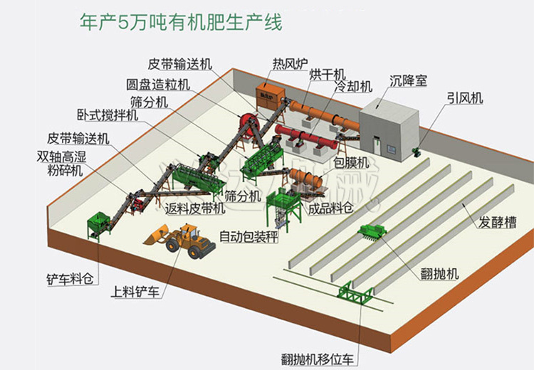 年產(chǎn)5萬噸有機肥生產(chǎn)線